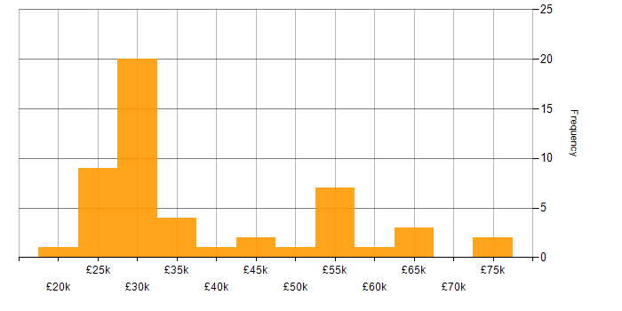 Salary histogram for Apple iOS in the West Midlands