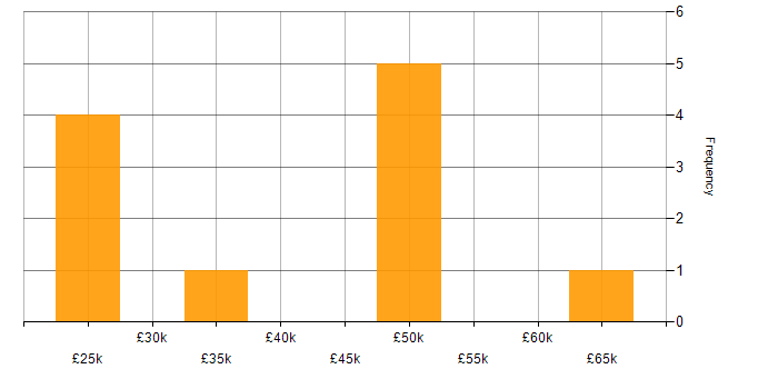 Salary histogram for Apple iOS in Wiltshire