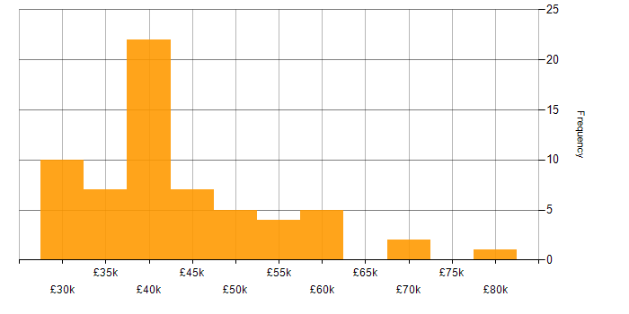Salary histogram for Application Packaging in England