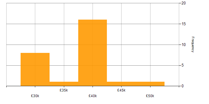 Salary histogram for Application Packaging in the North of England