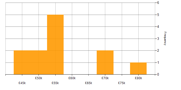 Salary histogram for Application Packaging in the South East