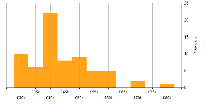 Salary histogram for Application Packaging in the UK