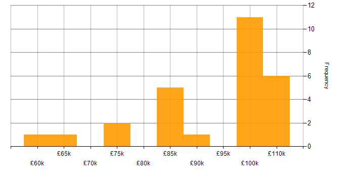 Salary histogram for Application Security in Central London