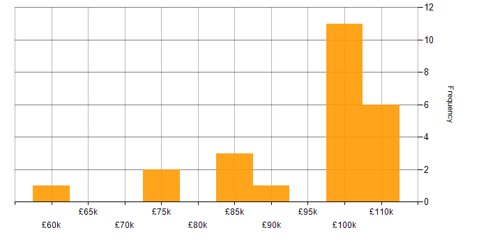 Salary histogram for Application Security in the City of London
