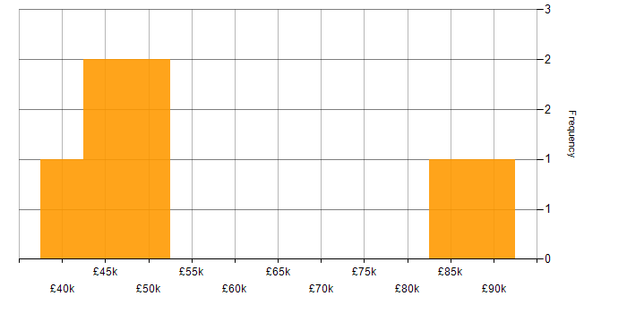 Salary histogram for Application Security in Glasgow