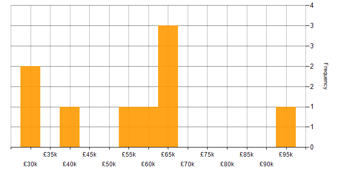 Salary histogram for Application Security in Hampshire