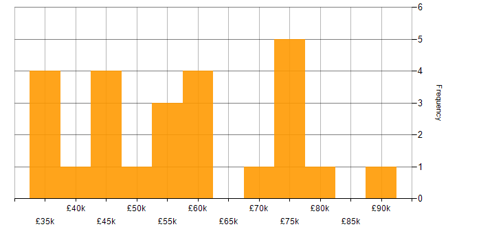 Salary histogram for Application Security in Manchester