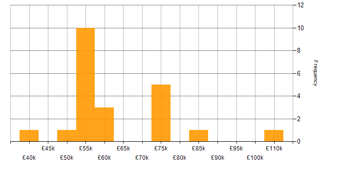 Salary histogram for Application Security in the Midlands