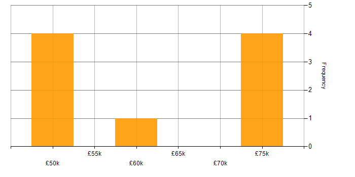 Salary histogram for Application Security in the North East