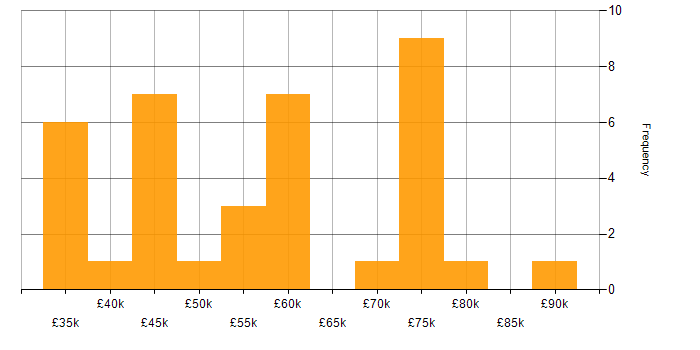 Salary histogram for Application Security in the North West