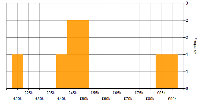 Salary histogram for Application Security in Scotland