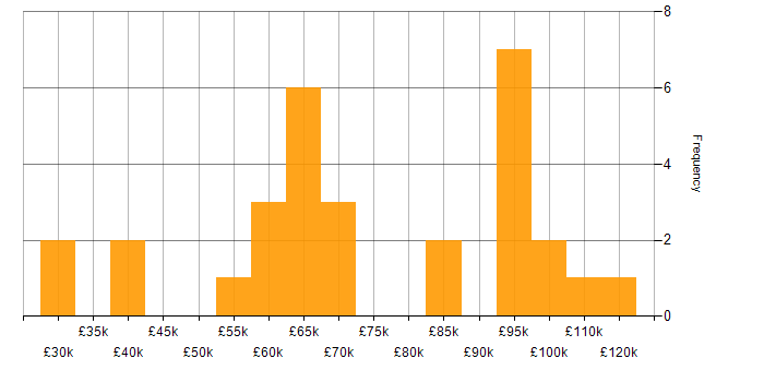 Salary histogram for Application Security in the South East