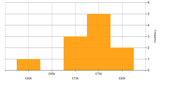 Salary histogram for Application Security in the South West