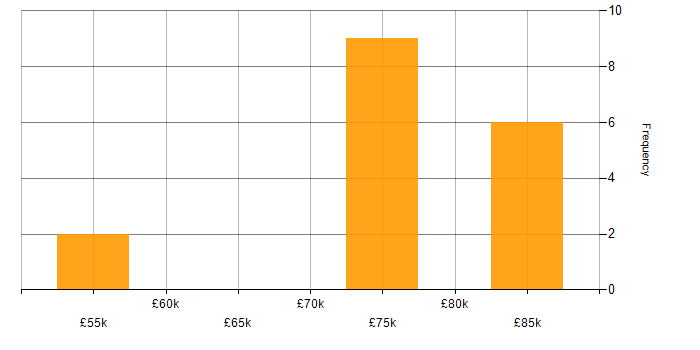 Salary histogram for Application Security in Yorkshire