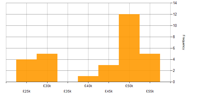 Salary histogram for Application Virtualisation in England
