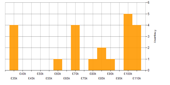 Salary histogram for Applications Architect in England