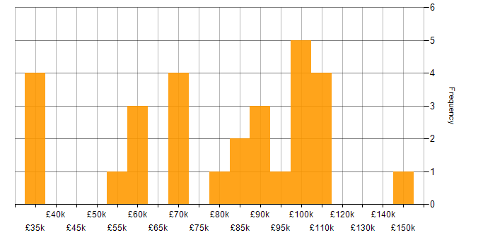 Salary histogram for Applications Architect in the UK