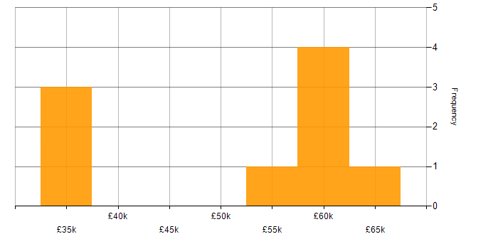 Salary histogram for Applications Developer in Manchester