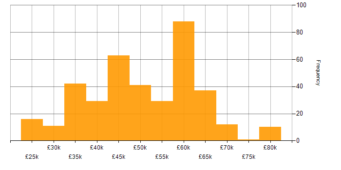 Salary histogram for Applications Developer in the UK