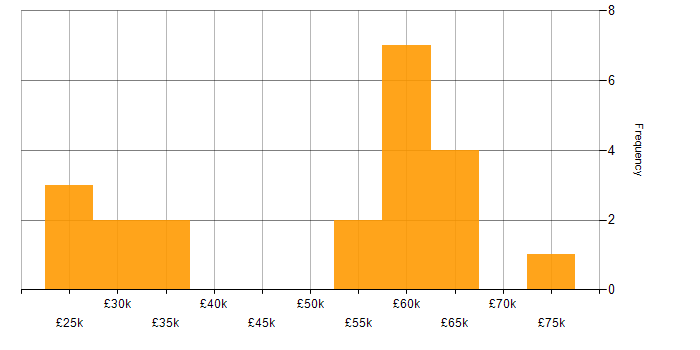 Salary histogram for Applications Developer in the West Midlands