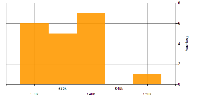 Salary histogram for Applications Developer in West Yorkshire