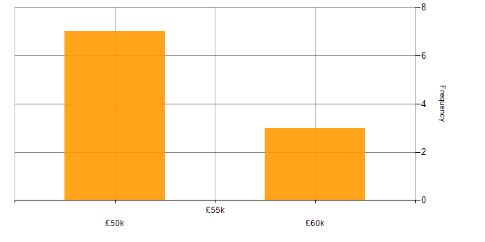 Salary histogram for Applications Engineer in Cheshire