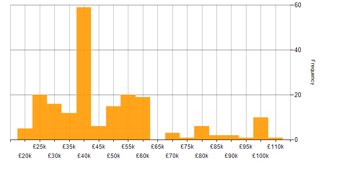Salary histogram for Applications Engineer in England