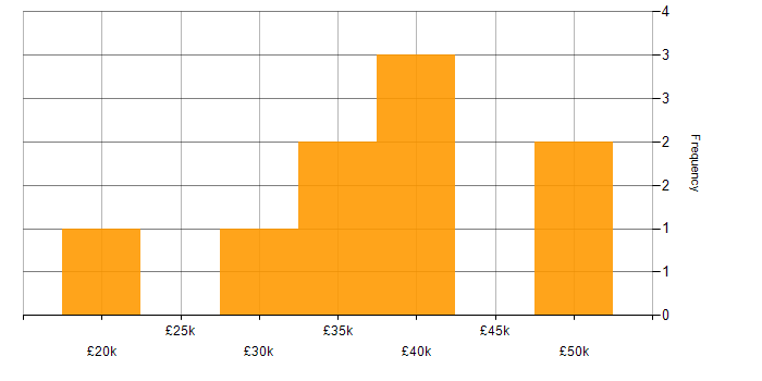 Salary histogram for Applications Engineer in Hampshire
