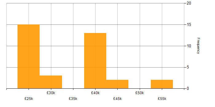 Salary histogram for Applications Engineer in the Midlands