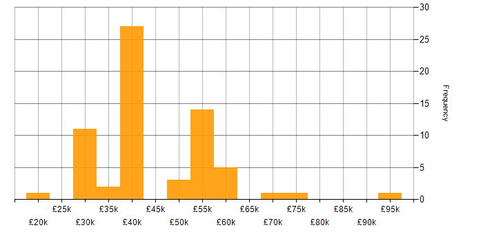 Salary histogram for Applications Engineer in the South East
