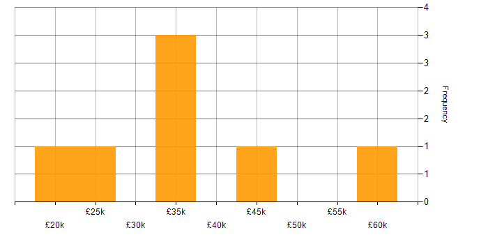 Salary histogram for Applications Engineer in the South West