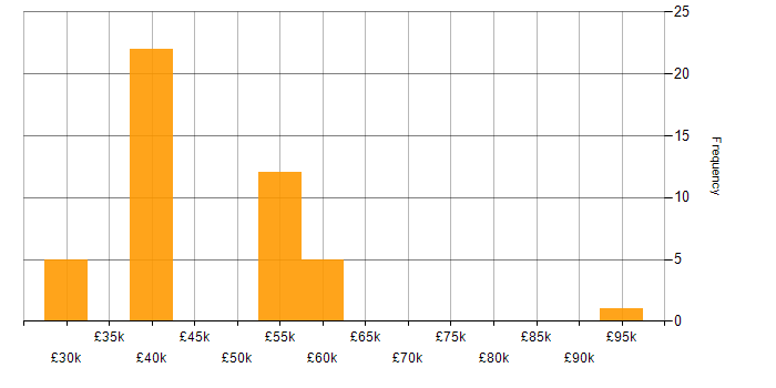 Salary histogram for Applications Engineer in the Thames Valley