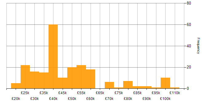 Salary histogram for Applications Engineer in the UK