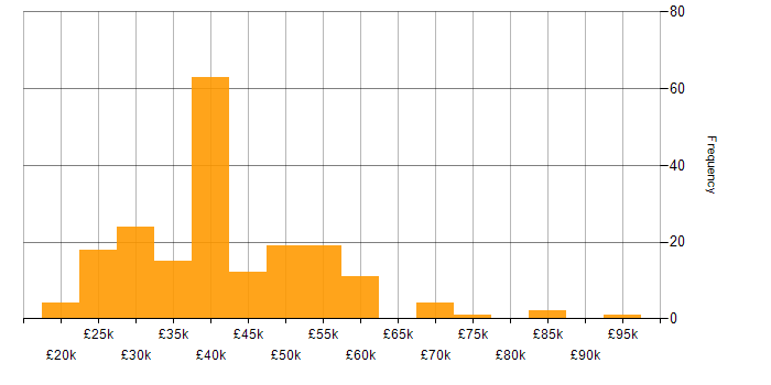Salary histogram for Applications Engineer in the UK excluding London