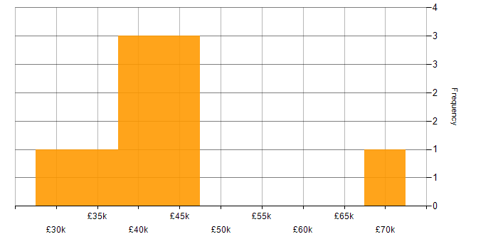 Salary histogram for Applications Engineer in West Yorkshire