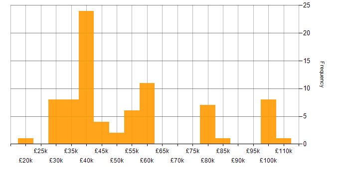 Applications Engineer salary histogram for jobs with a WFH option