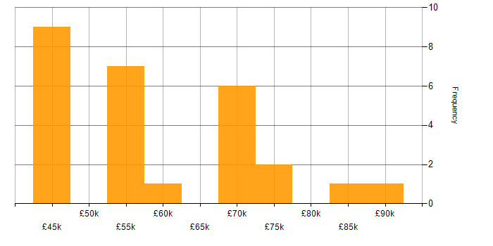 Salary histogram for Applications Manager in the North of England