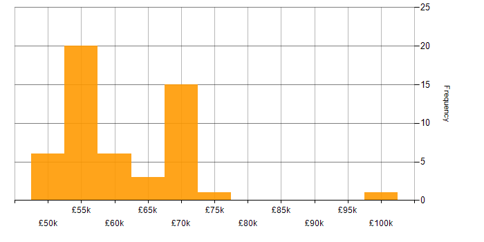 Salary histogram for Applications Manager in the South East