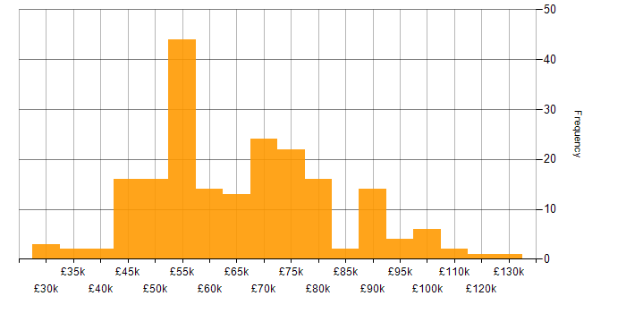 Salary histogram for Applications Manager in the UK