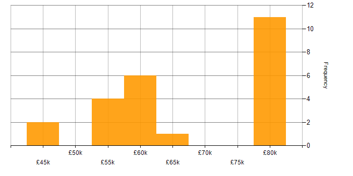 Salary histogram for Applications Project Manager in the UK