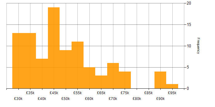 Salary histogram for Applications Specialist in England