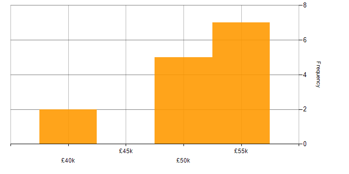 Salary histogram for Applications Specialist in the South East