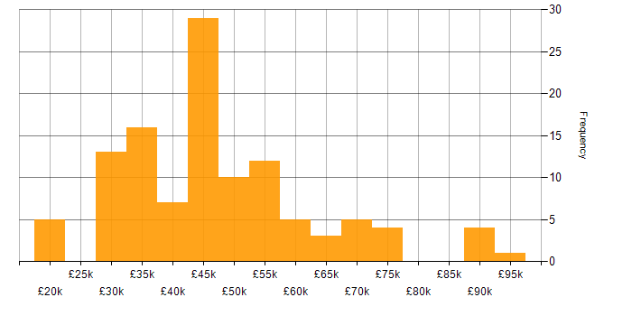 Salary histogram for Applications Specialist in the UK