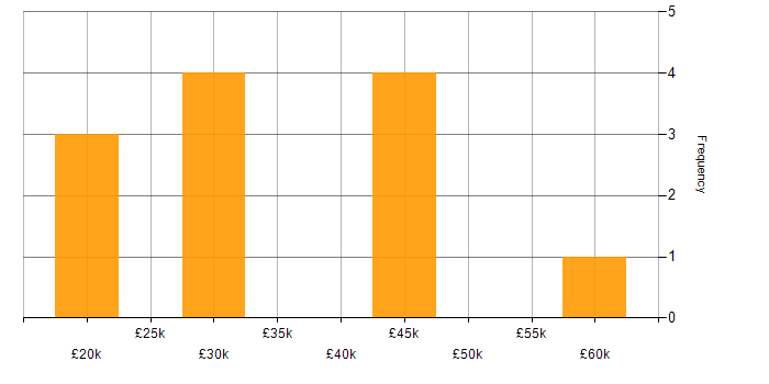 Salary histogram for Applications Specialist in the West Midlands