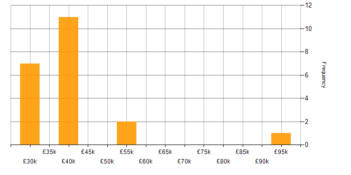 Salary histogram for Applications Support in Berkshire