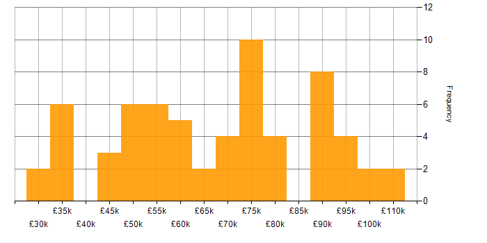 Salary histogram for Applications Support in Central London