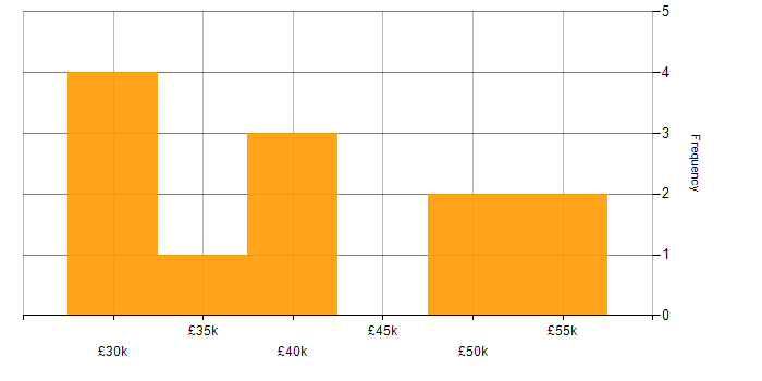 Salary histogram for Applications Support in Cheshire