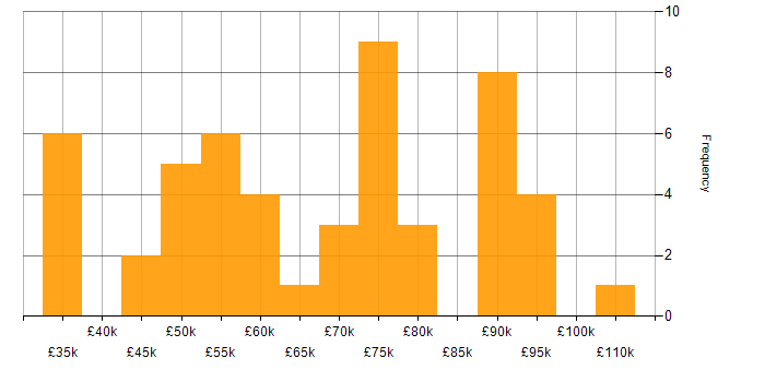 Salary histogram for Applications Support in the City of London