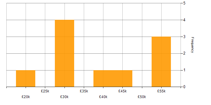 Salary histogram for Applications Support in Devon