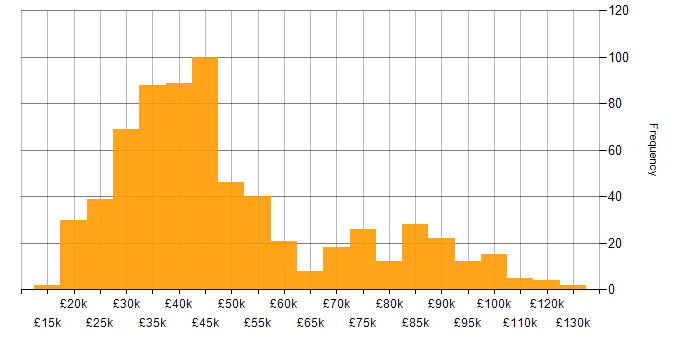 Salary histogram for Applications Support in England